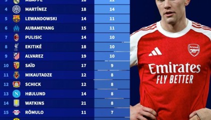 五大联赛前四球队前锋参与进球榜：哈兰德第1，哲凯倒数第2