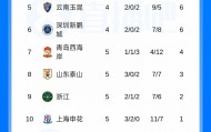 绝杀！中超积分榜：蓉城4胜1平+2分优势领跑，国安4轮不胜仍负1分